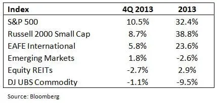 2013_Q4_Table1. looking ahead 2014