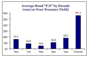 Avg Bond PE Chart
