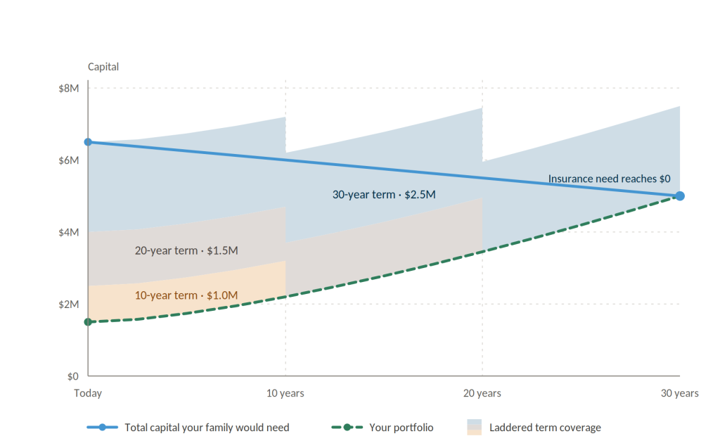 how much life insurance is enough to protect your family