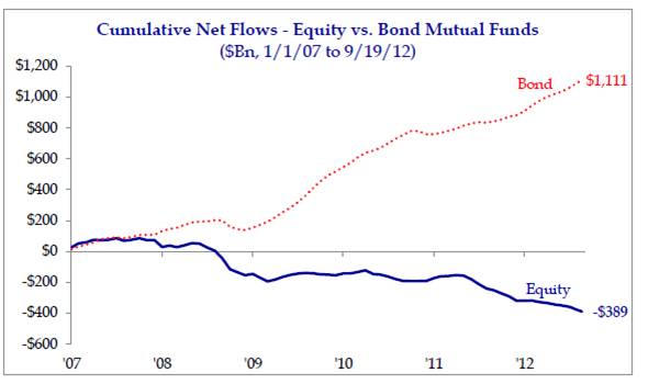 Cumulative Net Flows